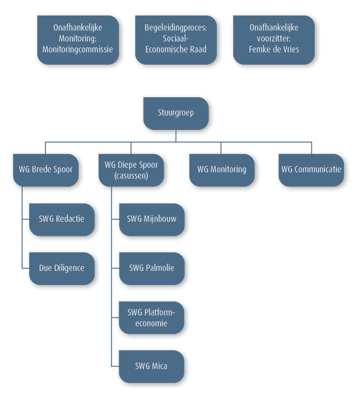 Organigram
