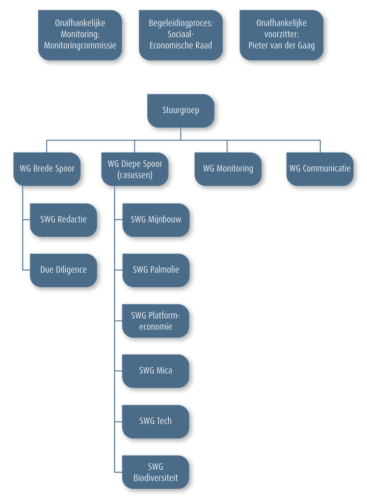 Organigram